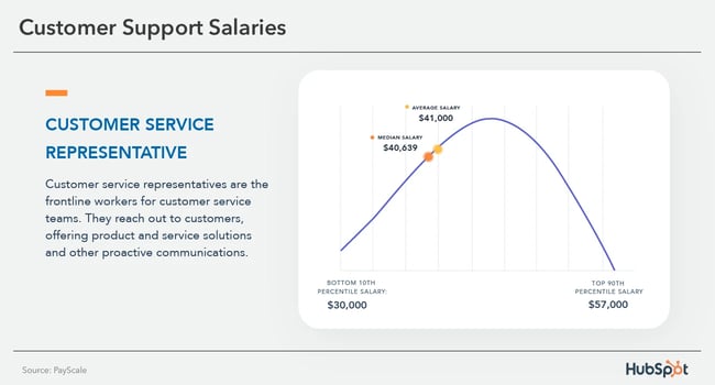 bmo customer service rep salary